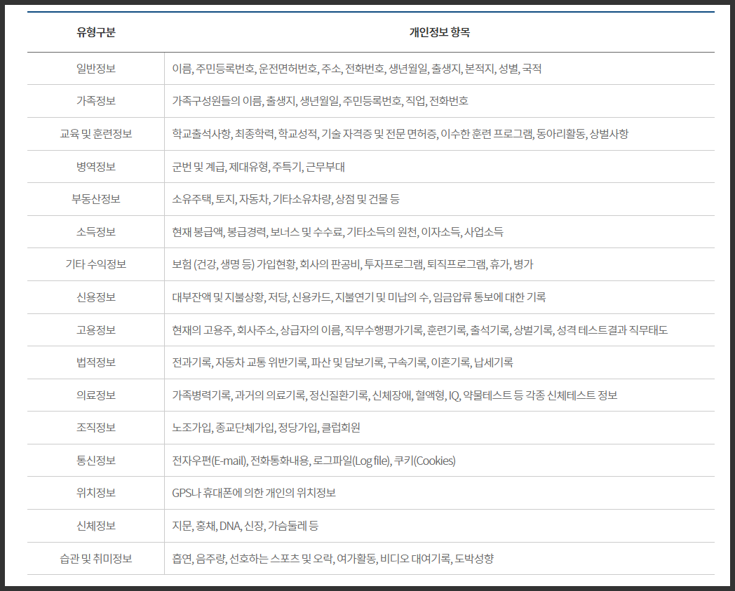 개인정보의 정의