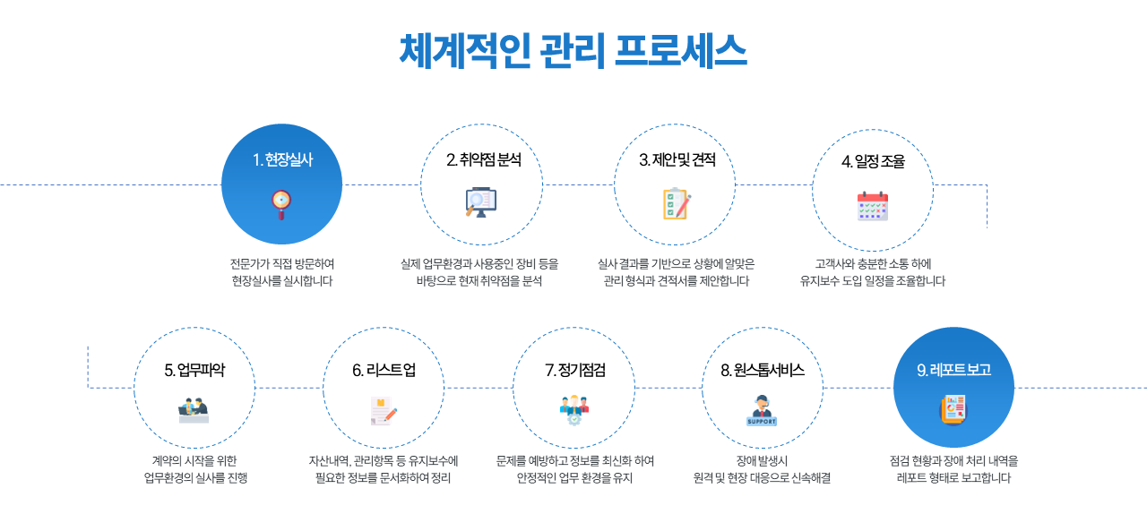 IT통합유지보수, 기업통합유지보수, 유지보수전문업체, OA장비유지보수